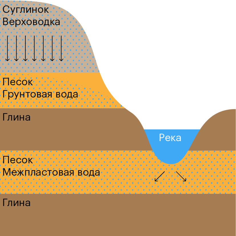 Типы подземных вод по глубине залегания