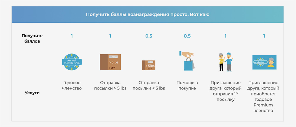 Первую скидку предоставят, когда клиент наберет 10 баллов. Личный сотрудник на складе появится с 30 баллов, а 100 баллов дадут скидку 5% на каждую доставку