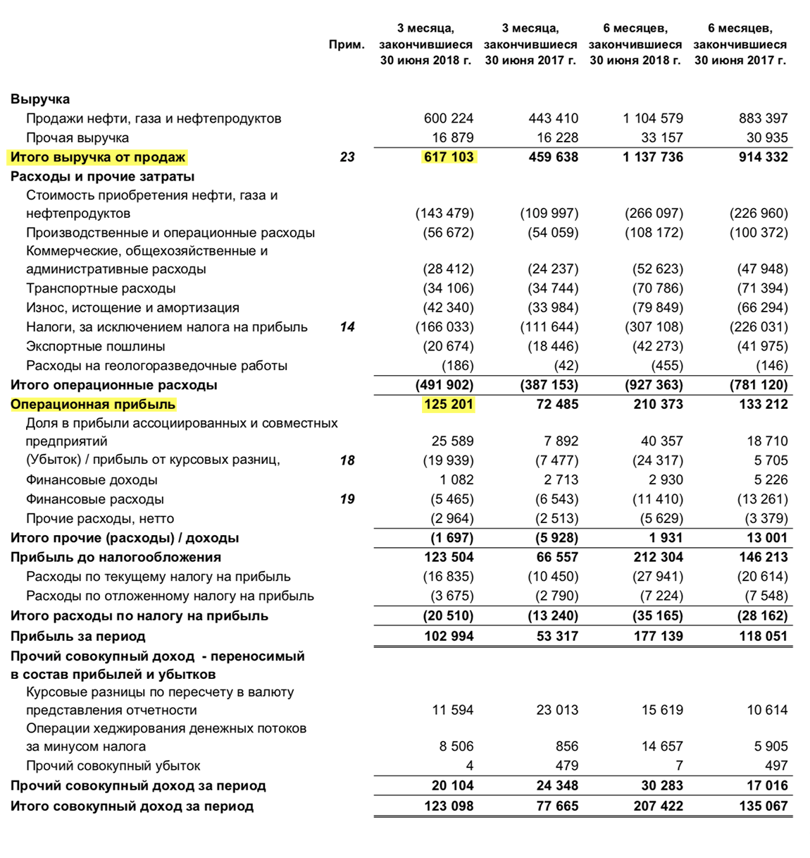 Отчет о прибылях и убытках «Газпром-нефти» за второй кв. 2018 года, стр. 3
