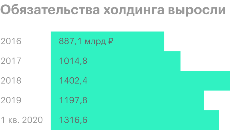 Источник: финансовые отчеты АФК «Система»