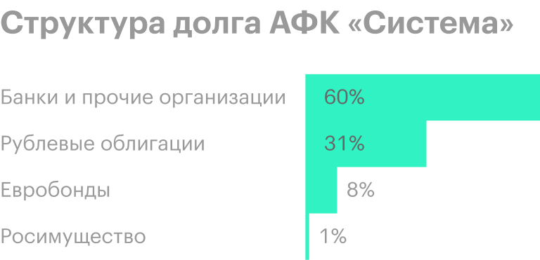 Источник: презентация АФК «Система» за 1 квартал 2020 года, стр. 8