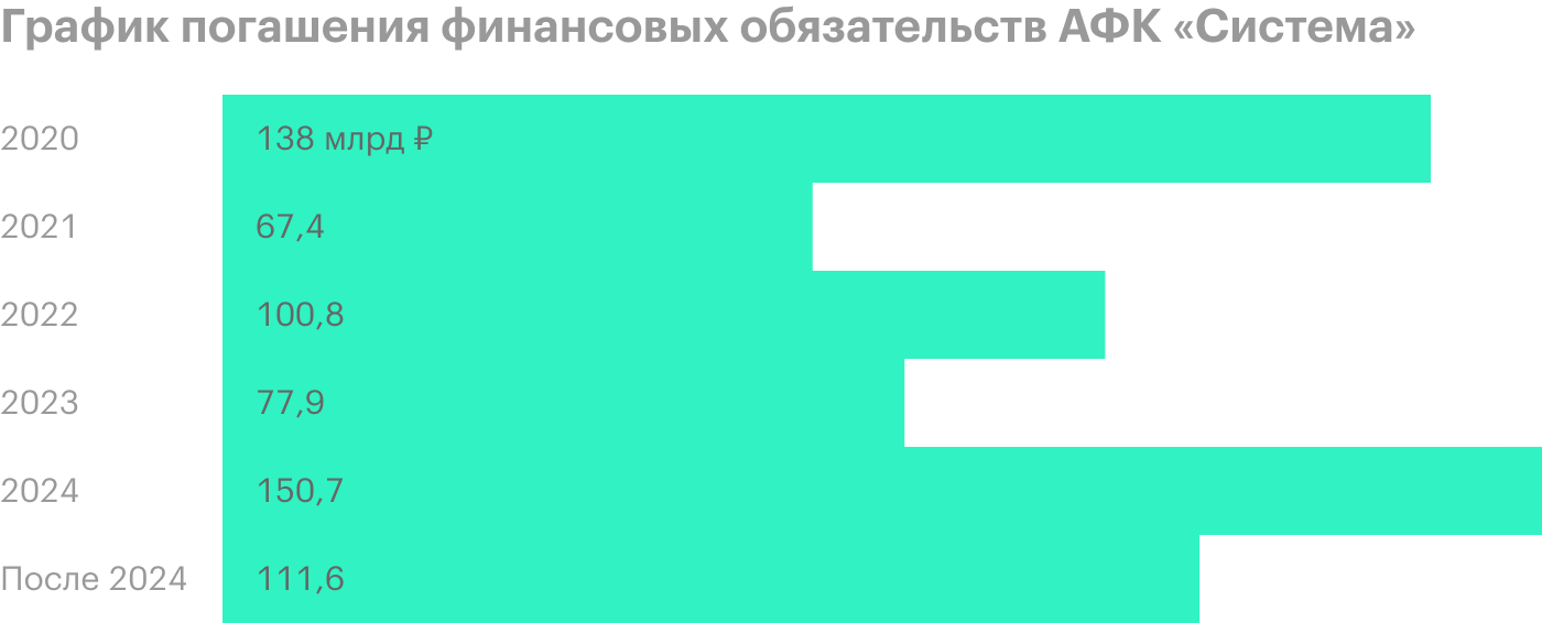 Источник: презентация АФК «Система» за 2019 год, стр. 9