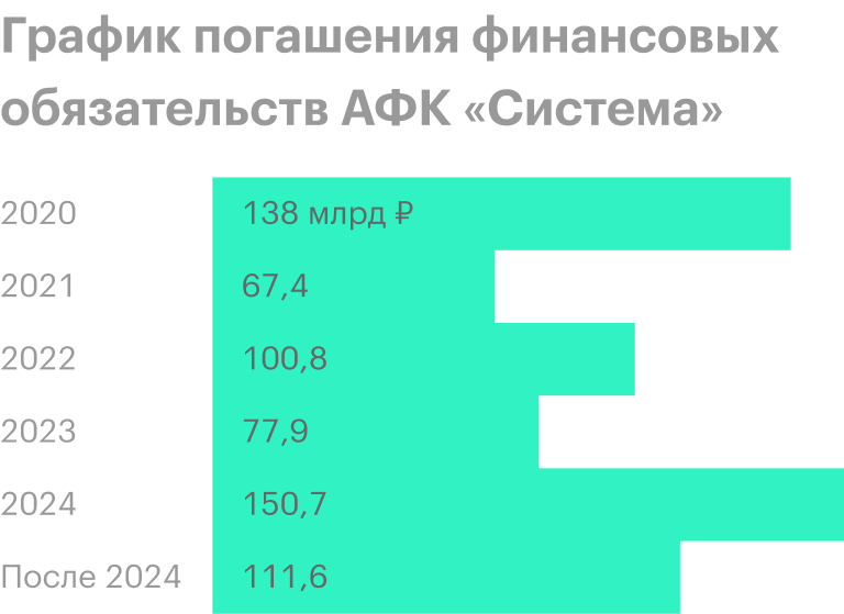Источник: презентация АФК «Система» за 2019 год, стр. 9