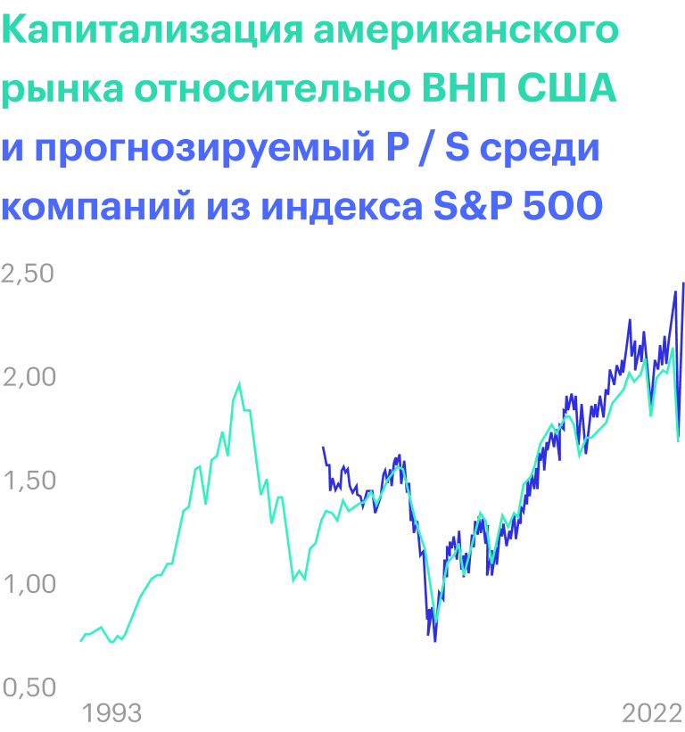Капитализация компаний растет быстрее продаж. Источник: Wall Street Journal