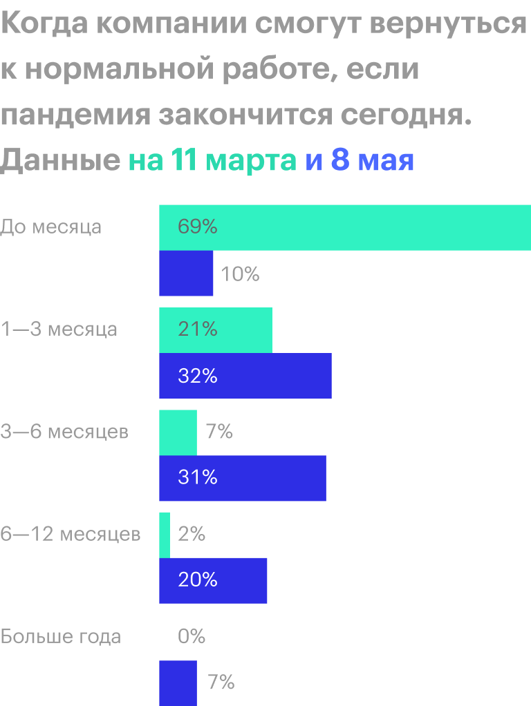 Мнение финансовых директоров американских предприятий. Источник: Bloomberg