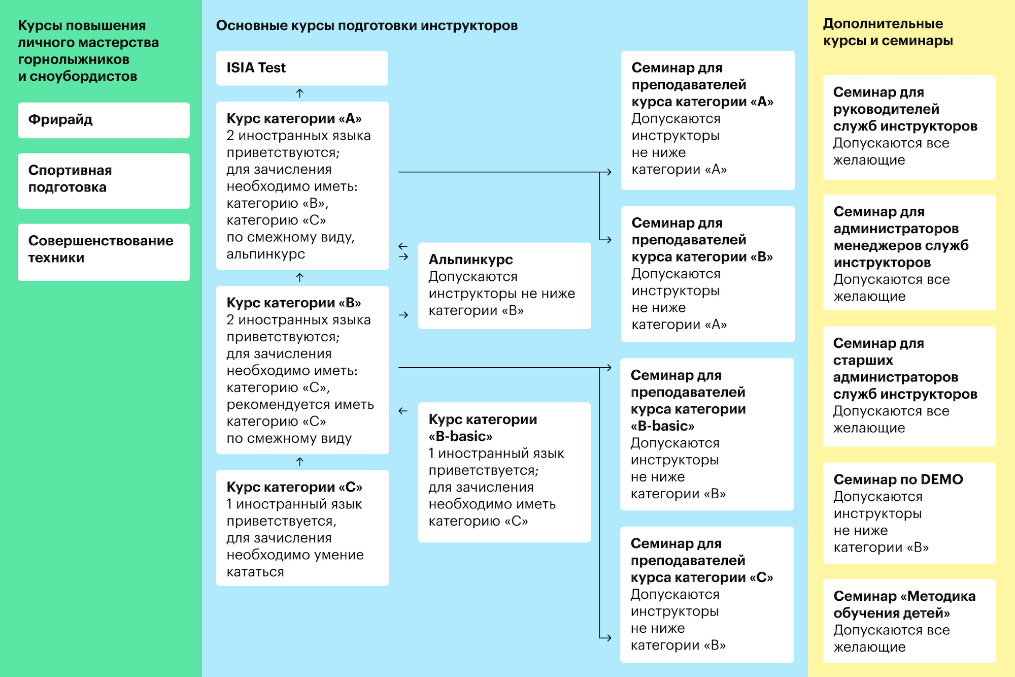 Так выглядит система обучения инструкторов в НЛИ. Источник: isiarussia.ru