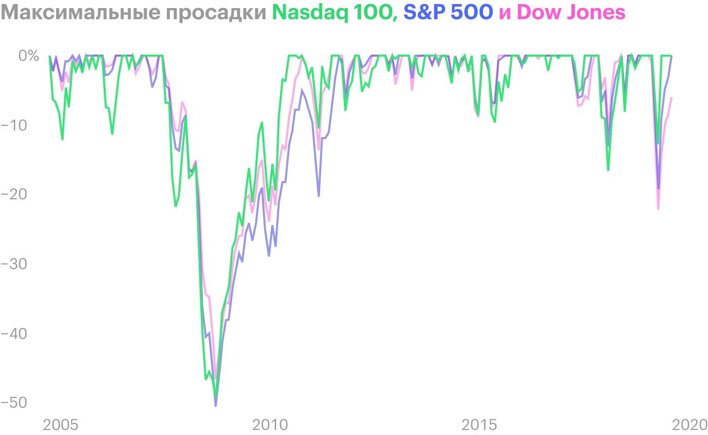 Несмотря на то что наибольшую просадку испытал S&P; 500 — во время кризиса 2008 года она составила −50,97%, — у Nasdaq 100 амплитуда и частота просадок сильнее