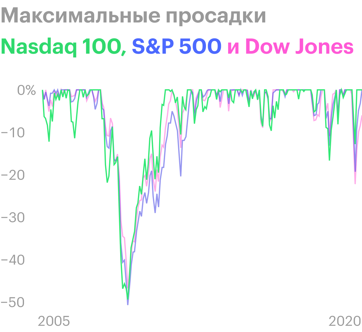 Несмотря на то что наибольшую просадку испытал S&P; 500 — во время кризиса 2008 года она составила −50,97%, — у Nasdaq 100 амплитуда и частота просадок сильнее