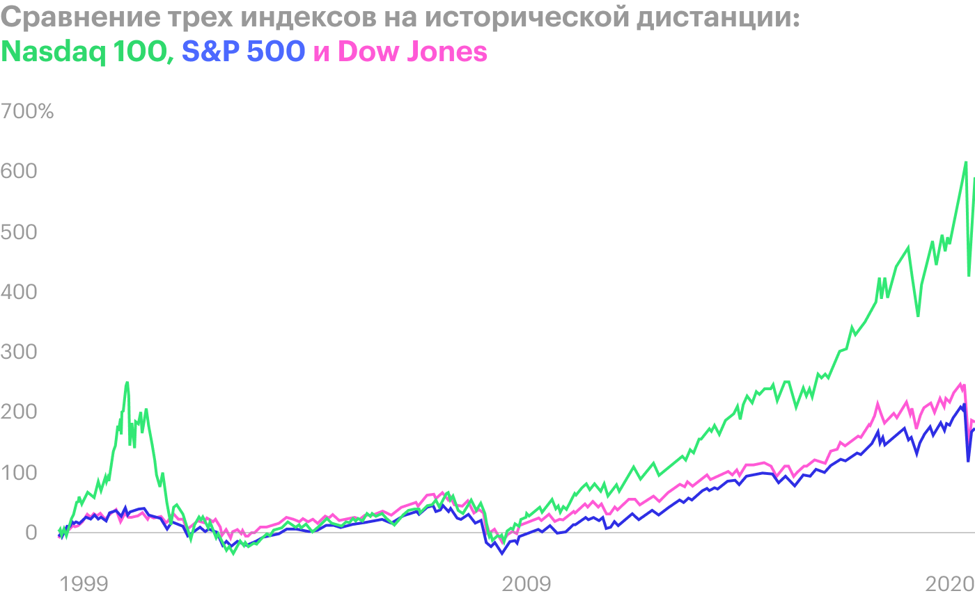 Видно, как Nasdaq 100 вырос и схлопнулся во время бума доткомов в 1999—2000 и как лихо он растет сейчас. Источник: Capital.com