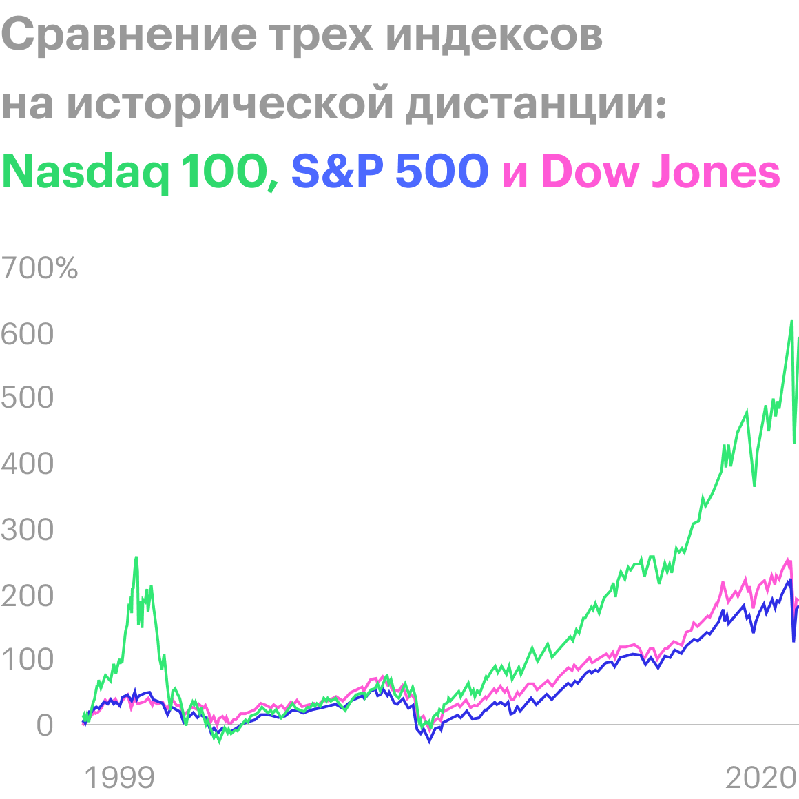 Видно, как Nasdaq 100 вырос и схлопнулся во время бума доткомов в 1999—2000 и как лихо он растет сейчас. Источник: Capital.com