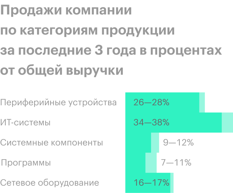 Источник: годовой отчет компании, стр. 3 (5)