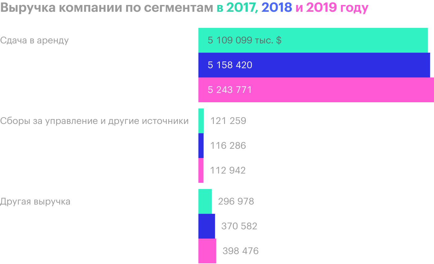 Simon Property Group, потому что очередей в магазины нет