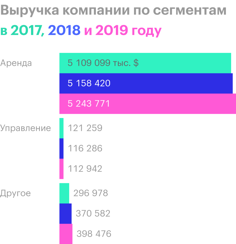 Источник: годовой отчет компании, стр. 85