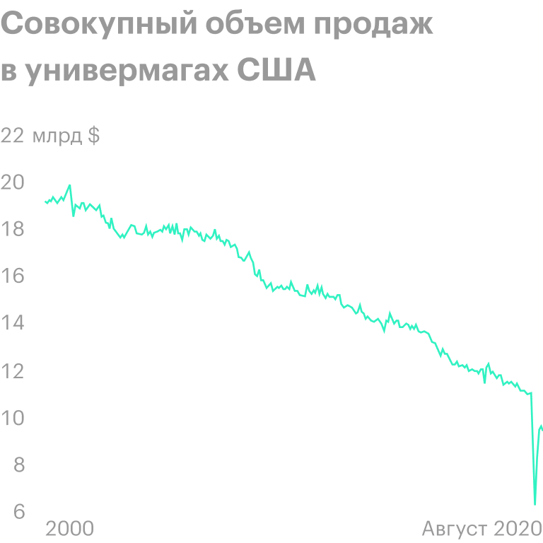 Источник: ФРС США