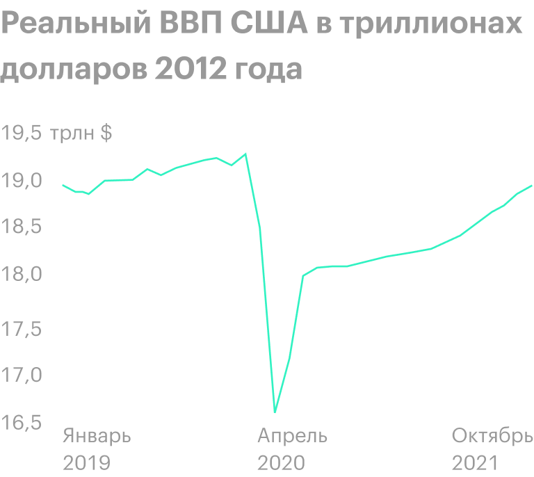 Экономика еще не восстановилась, а вот S&P; 500 уже на уровне начала 2020 года. ВВП после середины 2020 года — прогнозные данные. Источник: Wall Street Journal