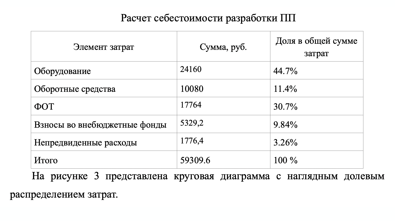 По моим расчетам, мой проект стоил 59 309 <span class=ruble>Р</span>