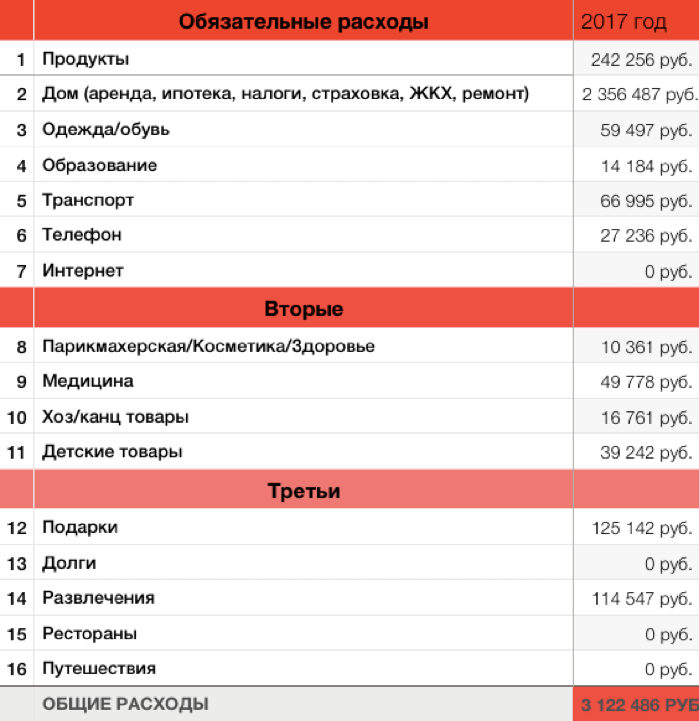 До того, как мы начали вести учет, никогда не замечали, как много денег тратится на подарки