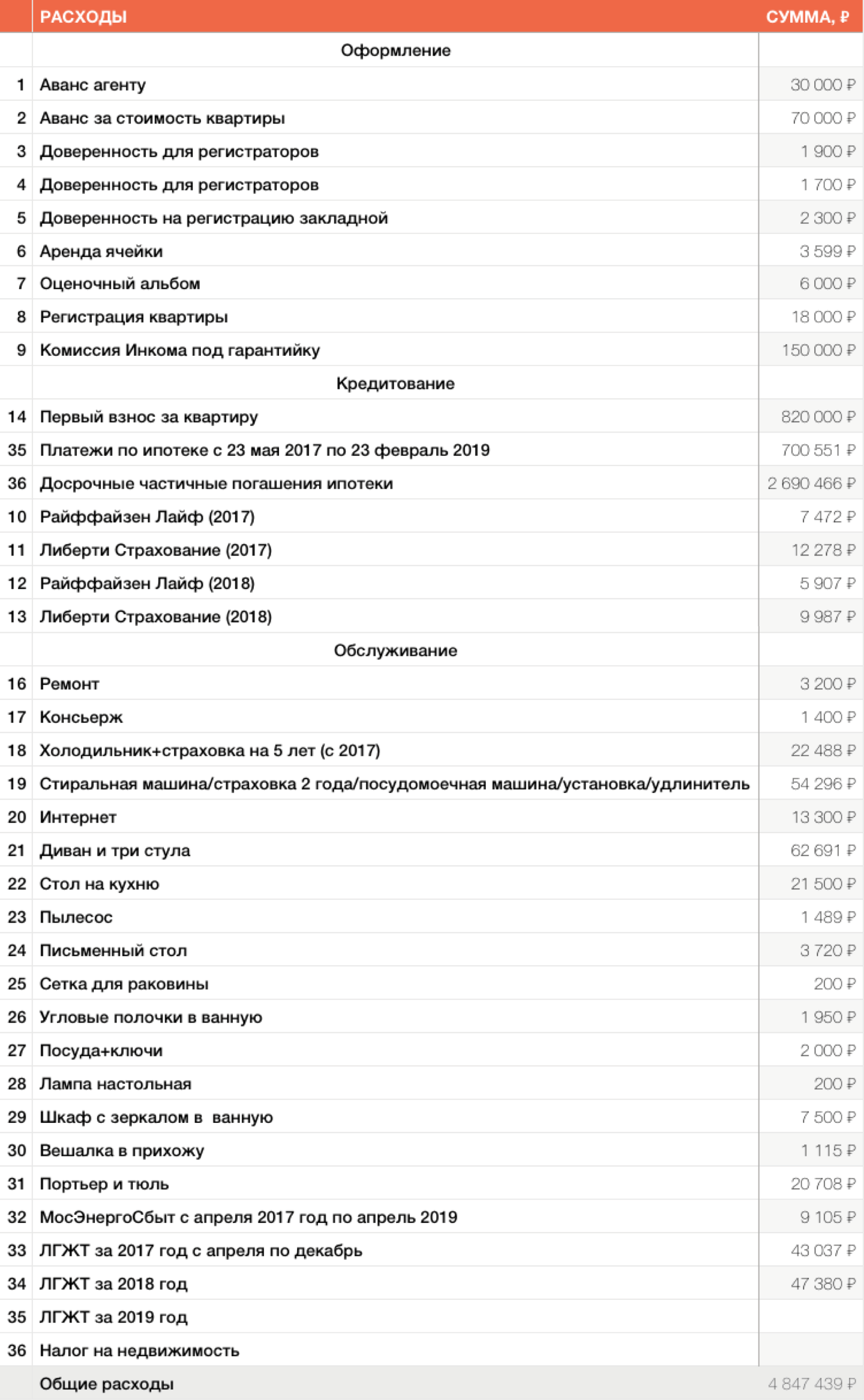Столько потратили на жилье за несколько лет