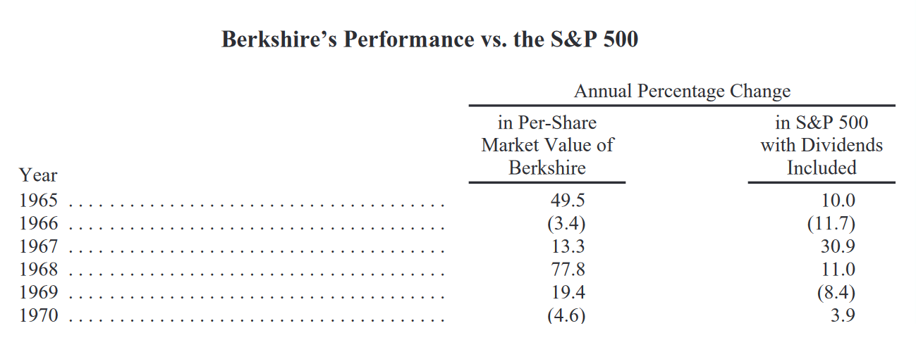 Отчет Berkshire Hathaway, контролируемой Уорреном Баффетом, по сравнению с S&P; 500 за 54 года. Источник: годовой отчет Berkshire Hathaway за 2019 год, страница 4