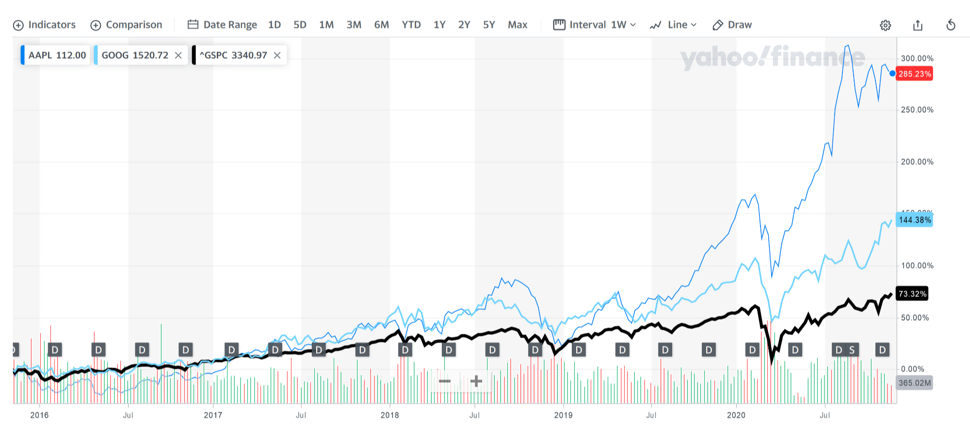 Сравнение котировок Apple Inc. (AAPL), Alphabet Inc. (GOOG) и индекса S&P; 500 (^GSPC) в Yahoo Finance