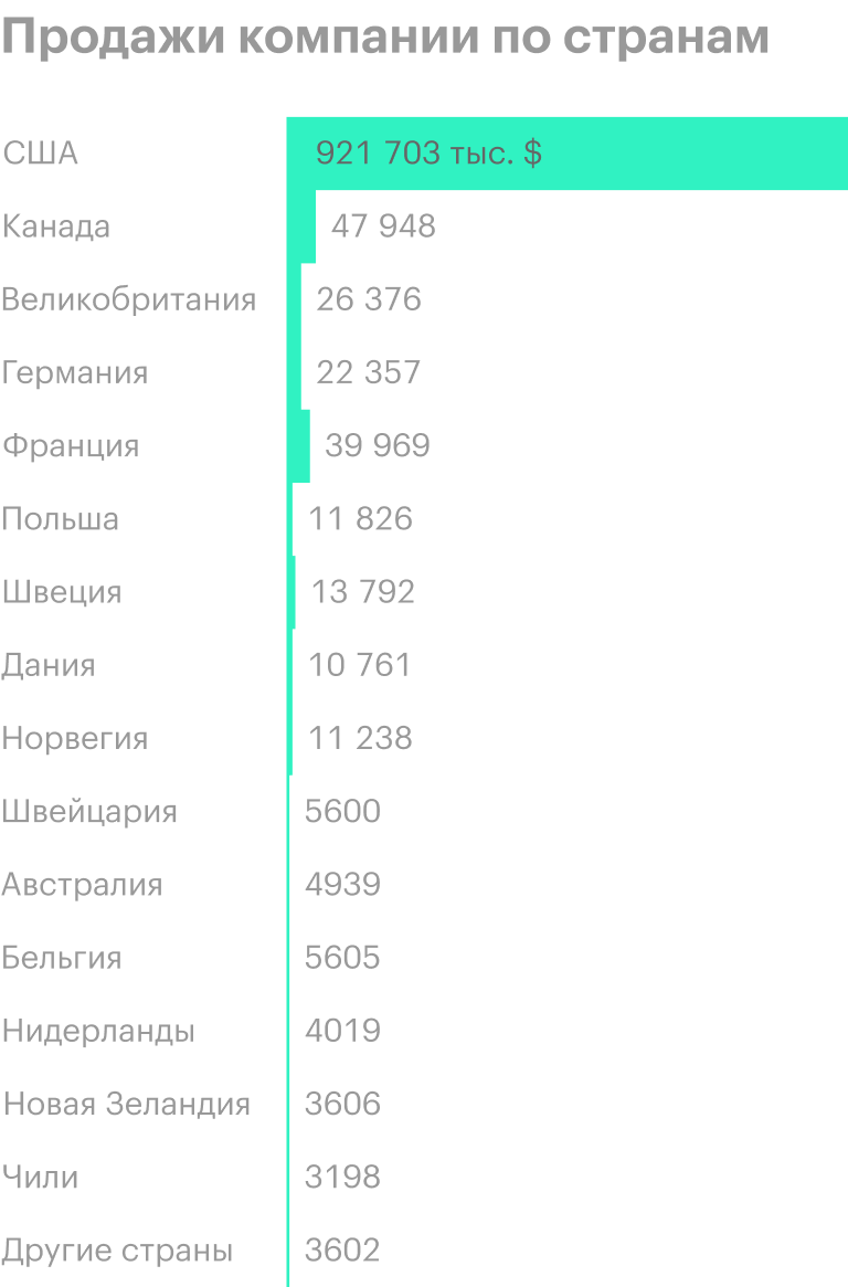 Источник: годовой отчет компании, стр. 76 (92)