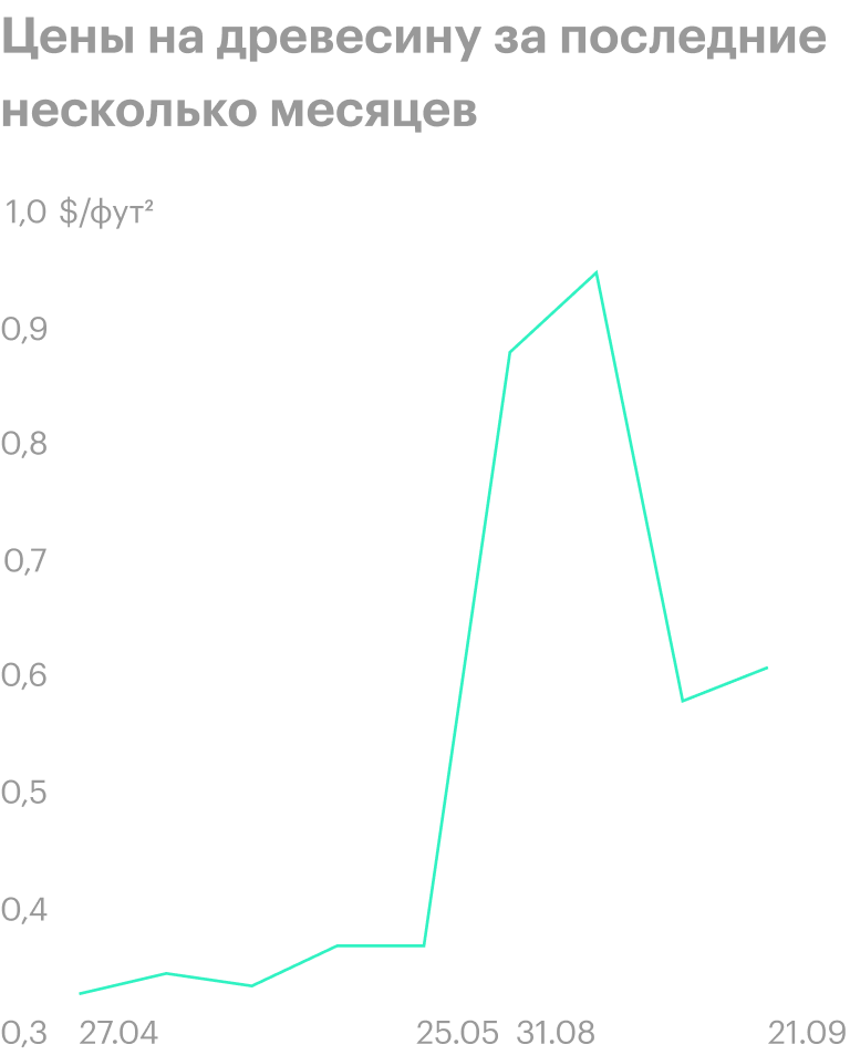 Источник: Market Insider