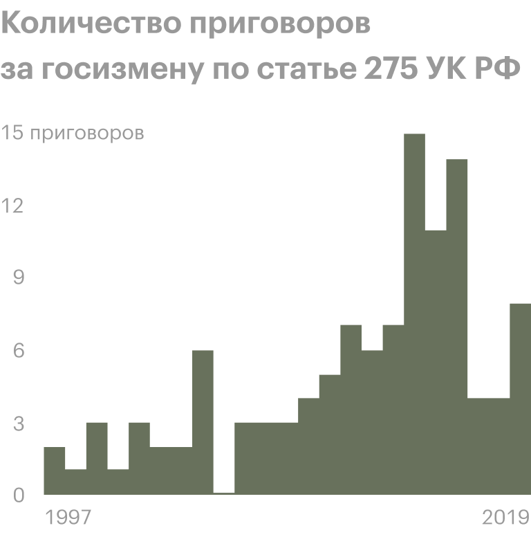 Обобщены данные Судебного департамента при ВС РФ и СМИ. Источник: «Коммерсант»