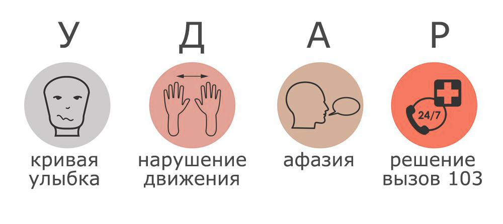 Для запоминания симптомов придумали специальное мнемоническое правило — УДАР. Источник: Medanta