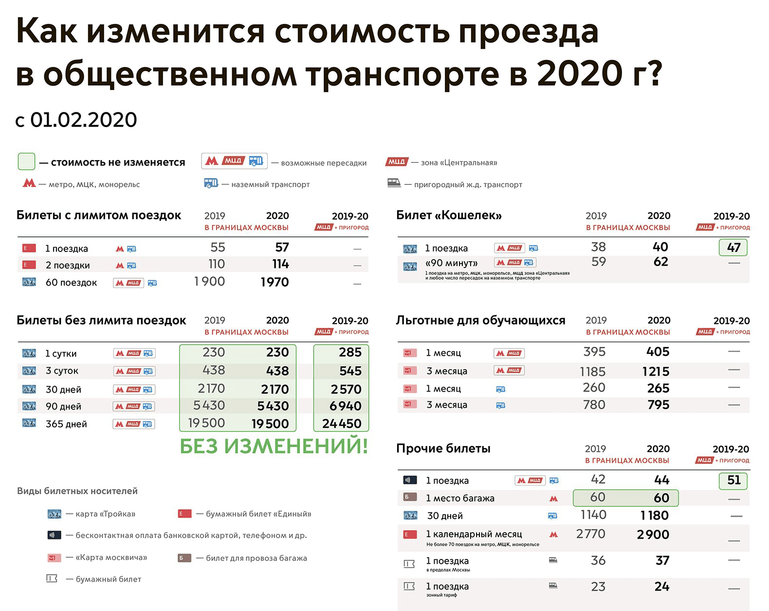 Изменение тарифов на городской транспорт в Москве с 2020 года. Для студентов цены выросли на 2,5%