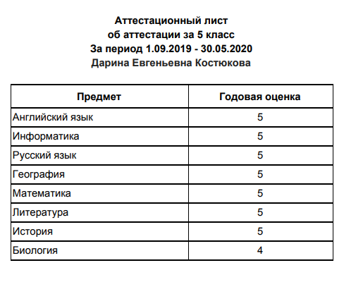 Вот итоги триместровых контрольных за пятый класс. Но их нельзя внести в личное дело, потому что в пятом классе мы никуда не прикреплялись. В этом году у нас все официально