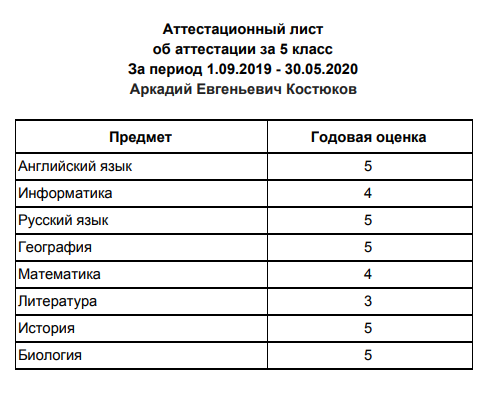 Вот итоги триместровых контрольных за пятый класс. Но их нельзя внести в личное дело, потому что в пятом классе мы никуда не прикреплялись. В этом году у нас все официально