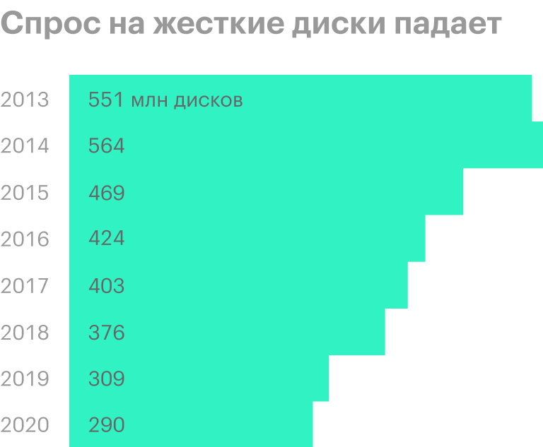Данные за 2019 и 2020 прогнозные. Источник: VentureBeat