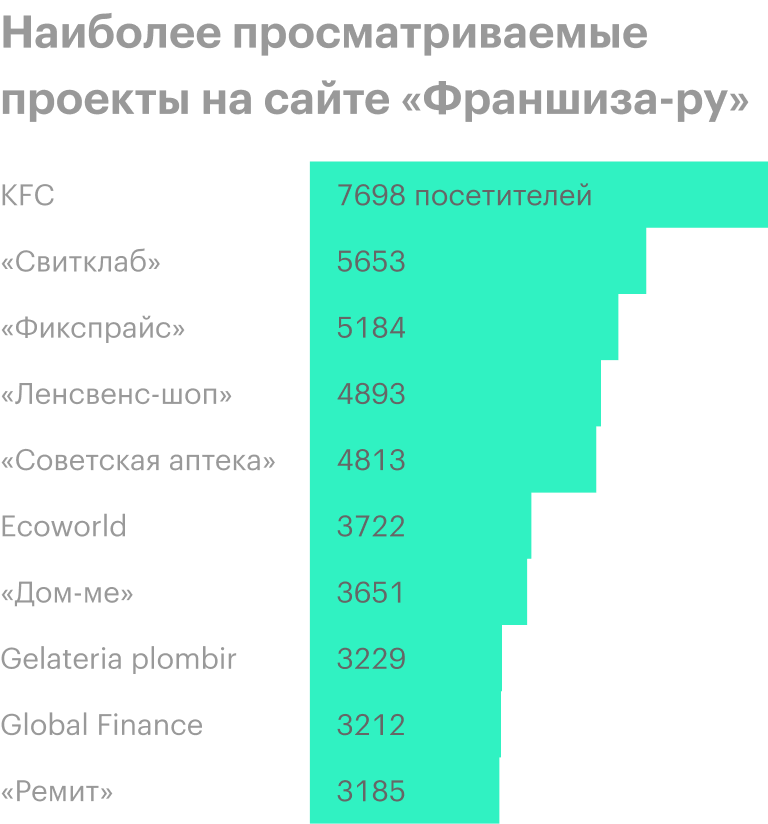 За полтора месяца проект вошел в рейтинг самых популярных проектов на сайте «Франшиза-ру» и занял второе место после KFC. Источник: «Франшиза-ру»