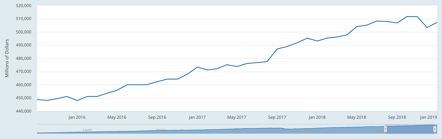 Розничные продажи в США. Источник: ФРС