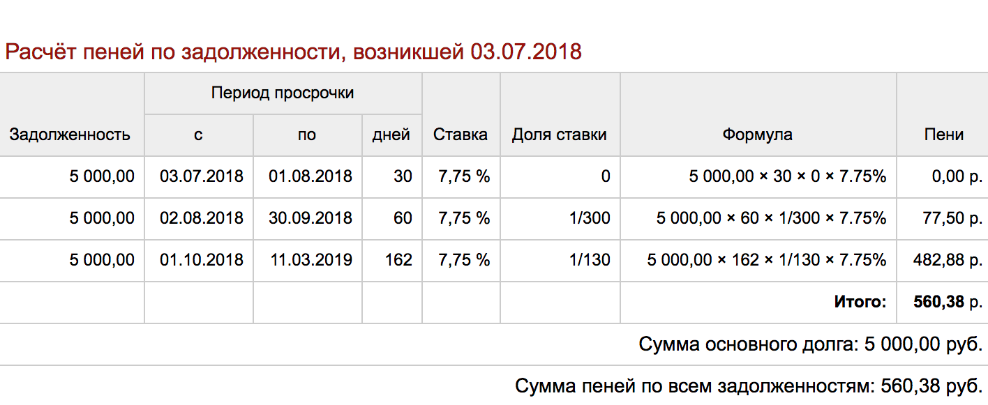 10% всего долга — это пени за просрочку. Обидно