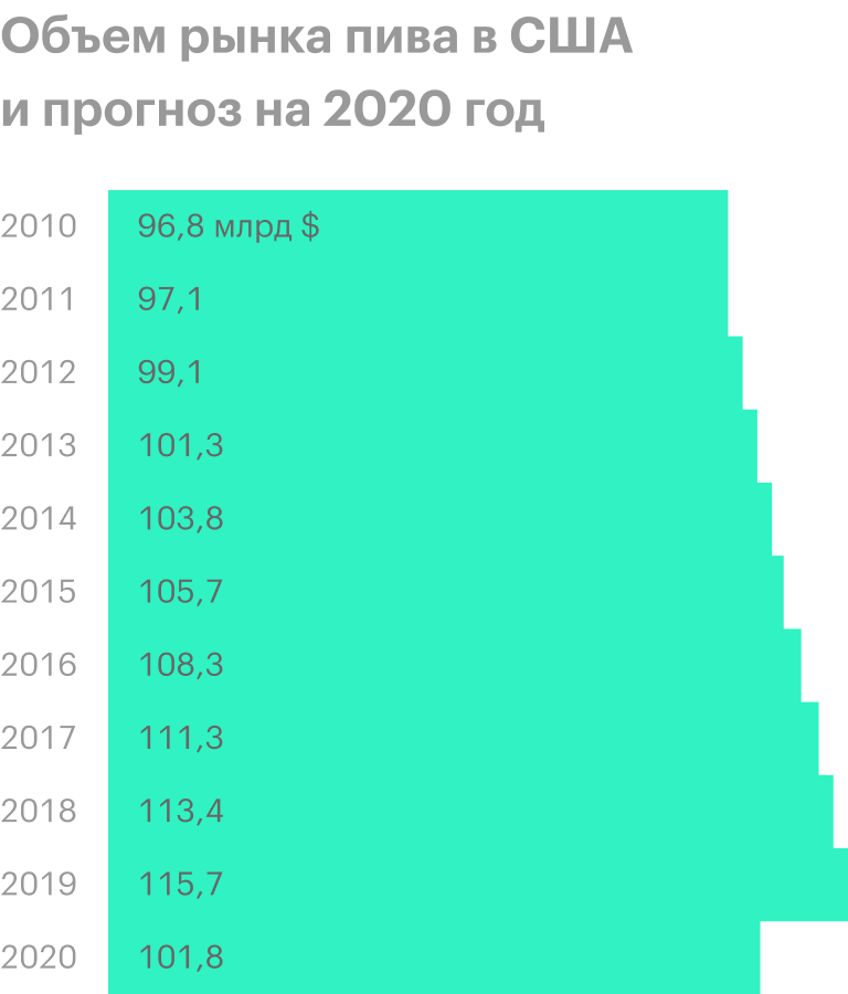 Источник: Statista