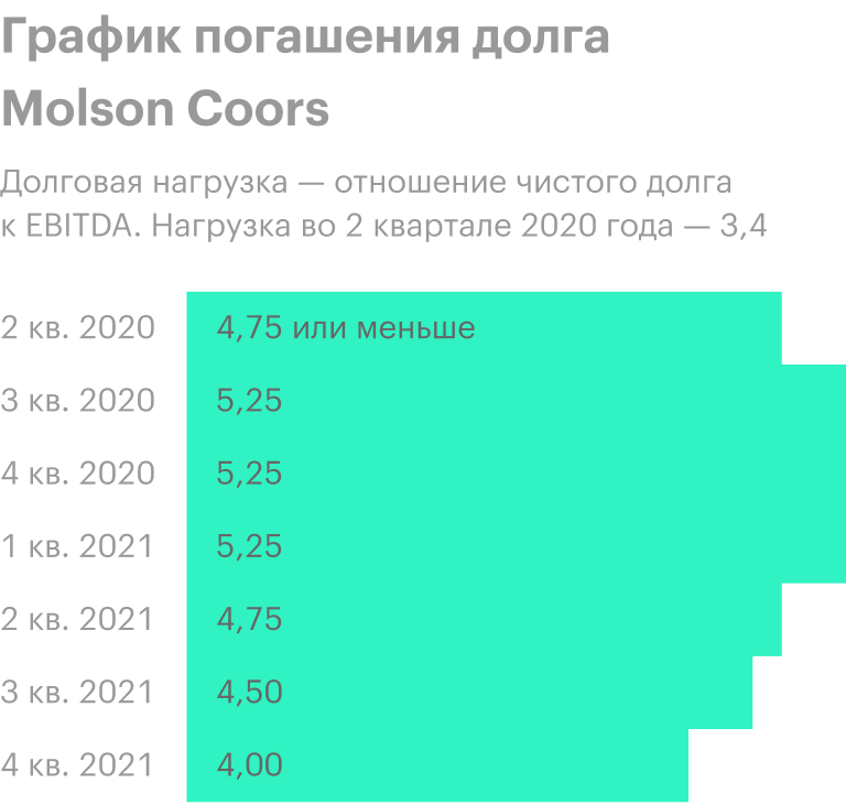 Источник: финансовая отчетность Molson Coors, стр. 22