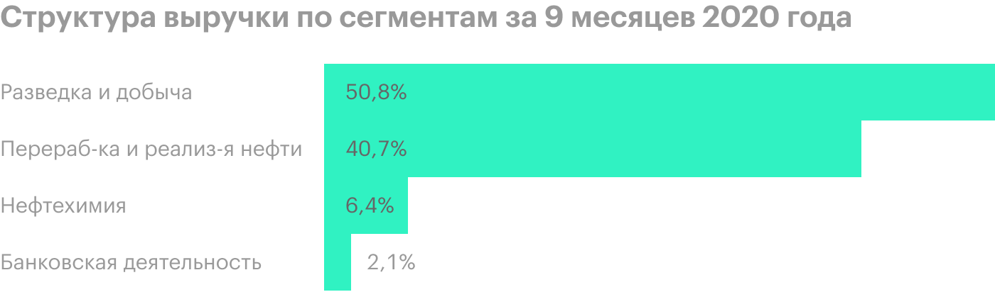 Источник: финансовая отчетность «Татнефти» за 9 месяцев 2020 года, стр. 24