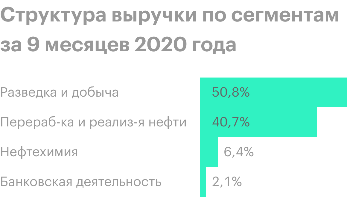 Источник: финансовая отчетность «Татнефти» за 9 месяцев 2020 года, стр. 24