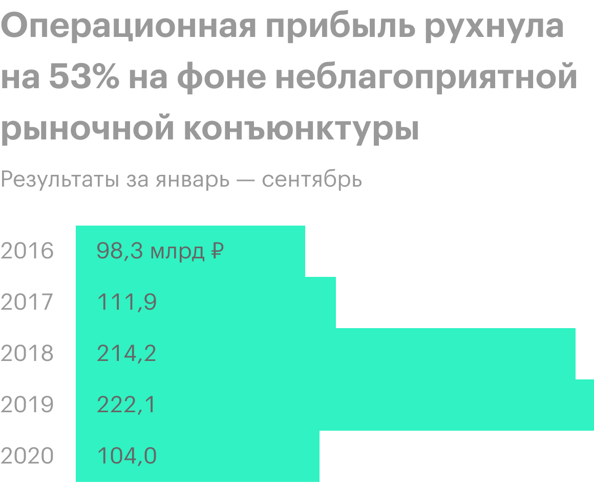 Источник: финансовая отчетность «Татнефти»