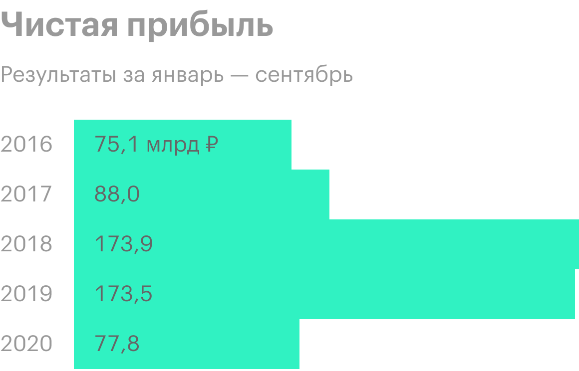 Источник: финансовая отчетность «Татнефти»