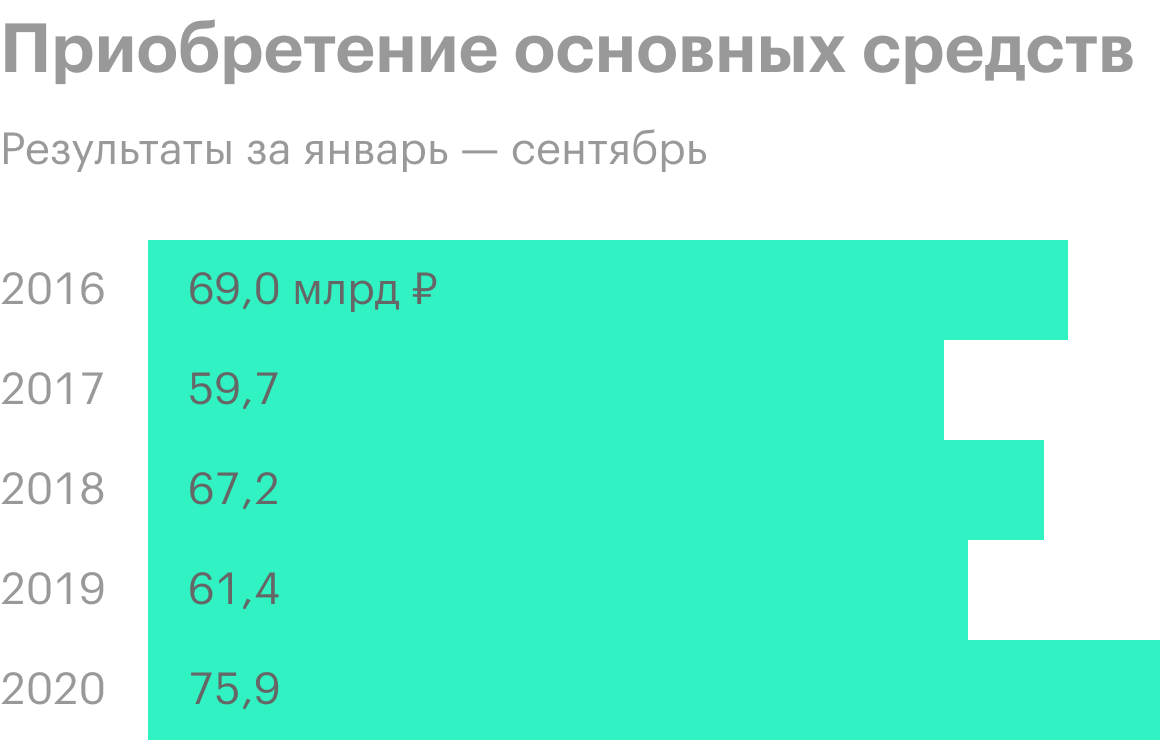 Источник: финансовая отчетность «Татнефти»