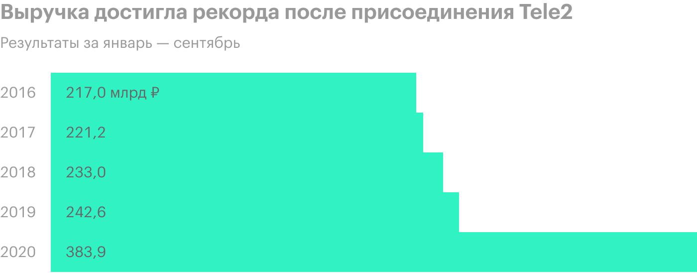 Как Tele2 повлияла на финансовые показатели «Ростелекома»