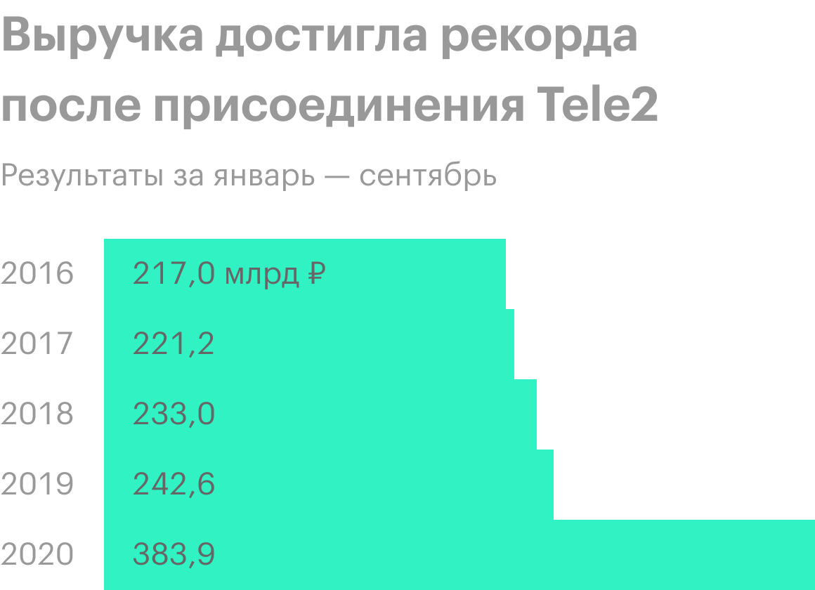 Источник: финансовая отчетность «Ростелекома»
