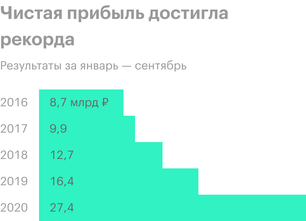 Источник: финансовая отчетность «Ростелекома»