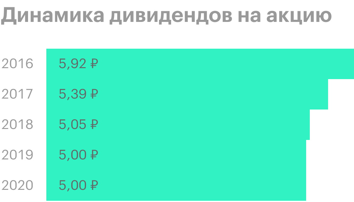 Источник: история дивидендных выплат «Ростелекома»
