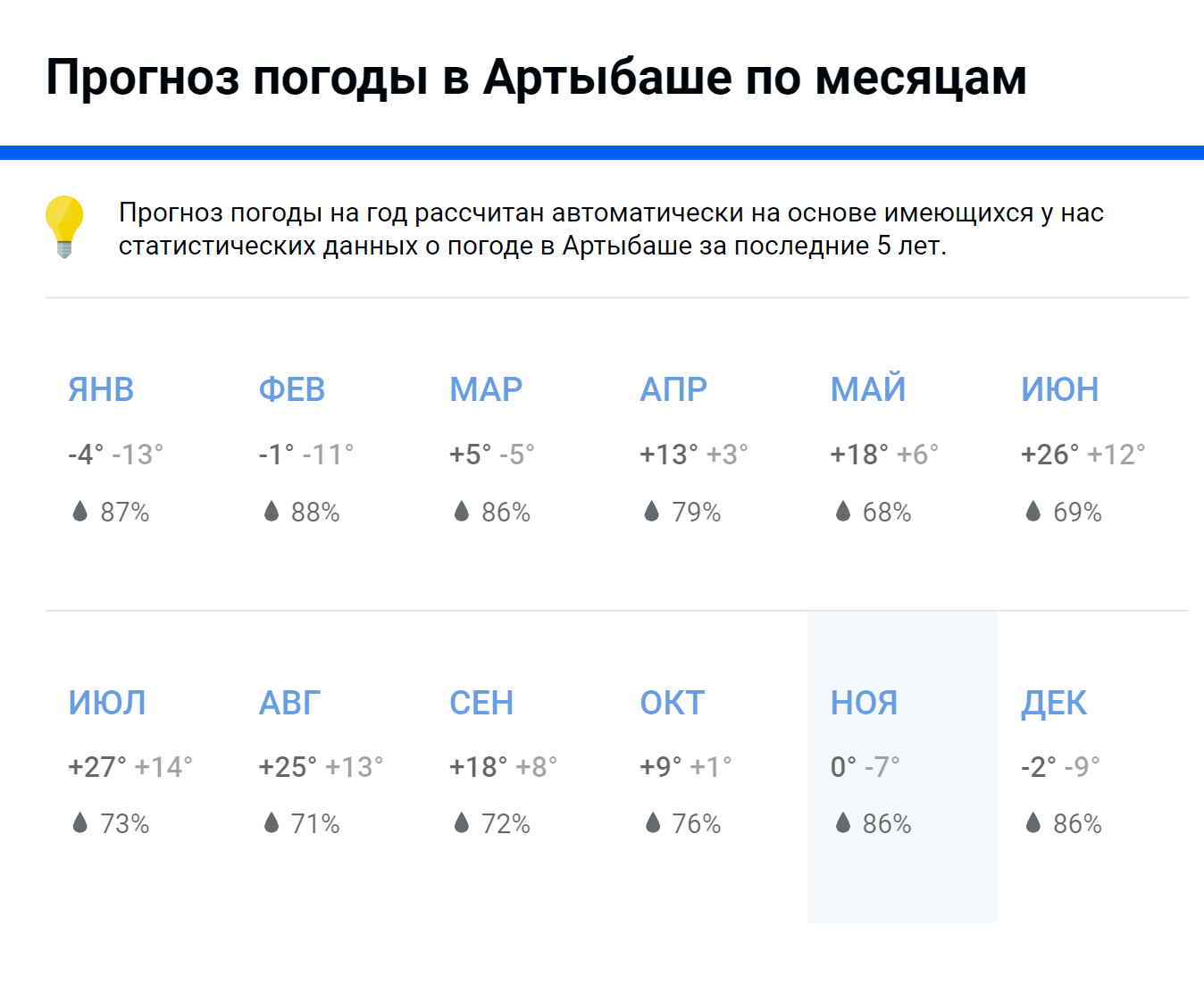 Пляжный сезон на озере идет только летом. В это время воздух прогревается до 27 °C. Источник: pogoda.mail.ru