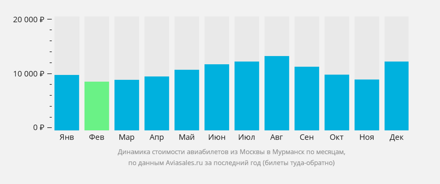 Москва Мурманск авиабилеты. Стоимость перелета Мурманск Москва. Стоимость билетов в Дубай по месяцев. Средняя стоимость перелета Пермь-Москва 2009 год.