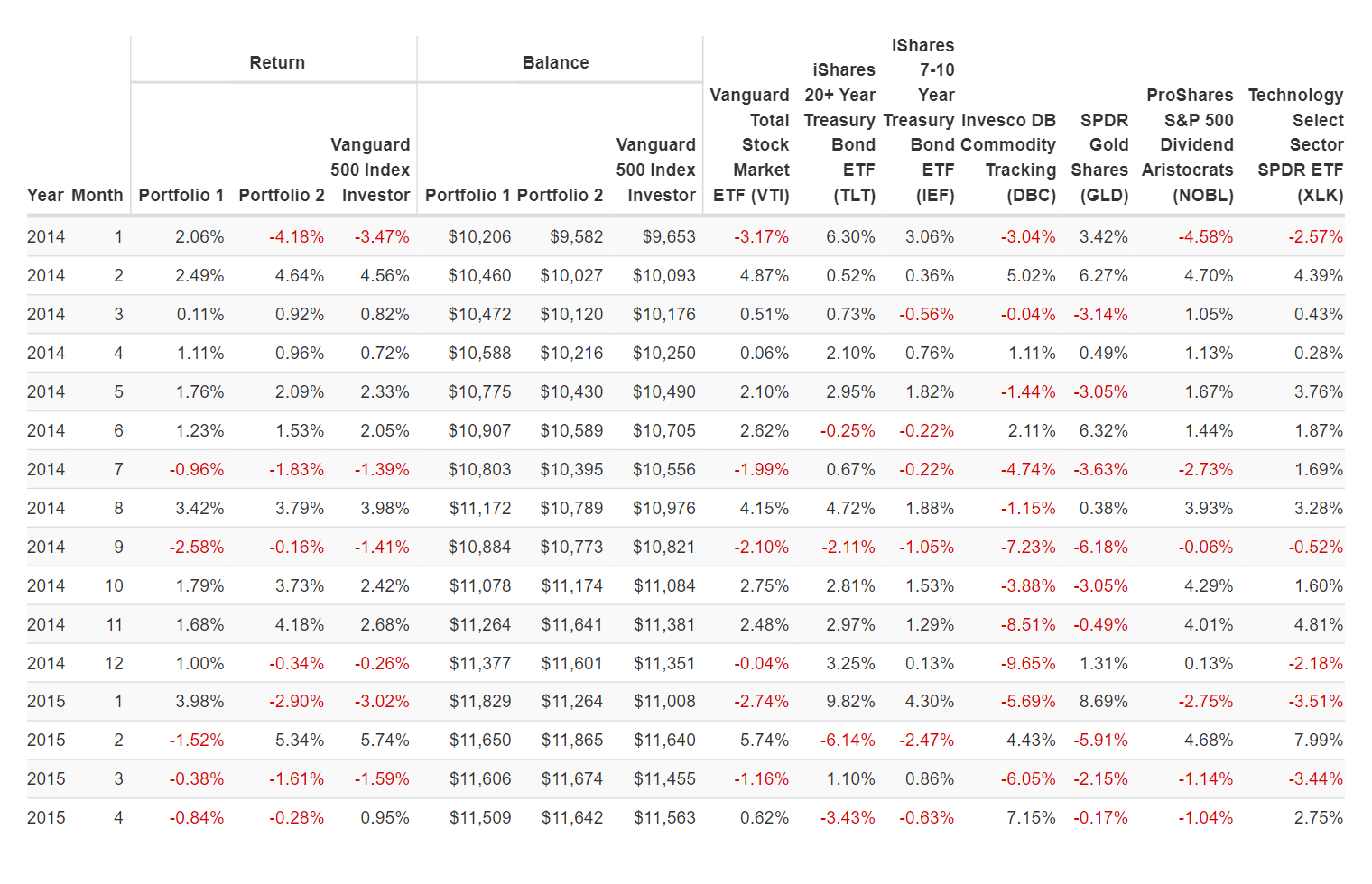 Вкладка Monthly Returns, таблица доходности по месяцам
