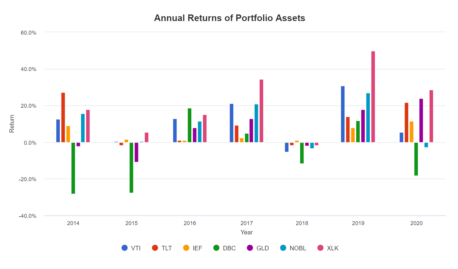 Вкладка Assets, история доходностей по каждому активу
